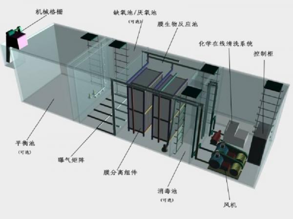 六盘水一体化污水处理设备工作原理的流程图